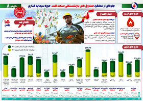 آخرین وضع پیشرفت پروژه‌های گروه اقتصادی صندوق‌ها در گزارش پایان سال