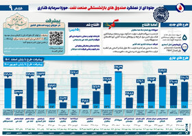 گزارش پیشرفت ماهانه طرح‌های گروه اقتصادی صندوق‌ها