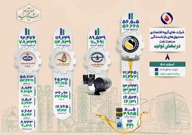 گزارش ماهانه شرکت‌های تولیدی گروه صندوق‌ها / میزان تولید پتروشیمی خارک از برنامه مصوب پیشی‌گرفت