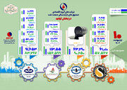 دهمین گزارش از وضعیت تولید در شرکت‌های گروه اقتصادی صندوق بازنشستگی نفت 