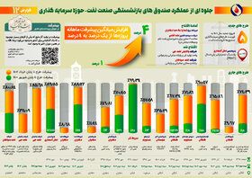 دوازدهمین گزارش پیشرفت ماهانه طرح‌های گروه اقتصادی صندوق‌ها
