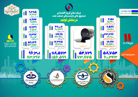 آخرین وضع تولید در شرکت‌های گروه اقتصادی صندوق بازنشستگی نفت