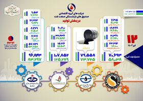 دوازدهمین گزارش از وضعیت تولید در شرکت‌های گروه اقتصادی صندوق بازنشستگی نفت