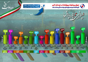 میزان پیشرفت پروژه‌های گروه اقتصادی صندوق‌های بازنشستگی صنعت نفت در ۲ سال اخیر