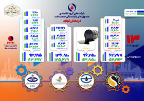 سیزدهمین گزارش از وضعیت تولید در شرکت‌های گروه اقتصادی صندوق بازنشستگی نفت