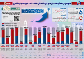 پانزدهمین گزارش پیشرفت ماهانه طرح‌های گروه اقتصادی صندوق‌ها