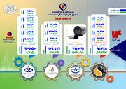 چهاردهمین گزارش از وضعیت تولید در شرکت‌های گروه اقتصادی صندوق بازنشستگی نفت