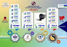 چهاردهمین گزارش از وضعیت تولید در شرکت‌های گروه اقتصادی صندوق بازنشستگی نفت