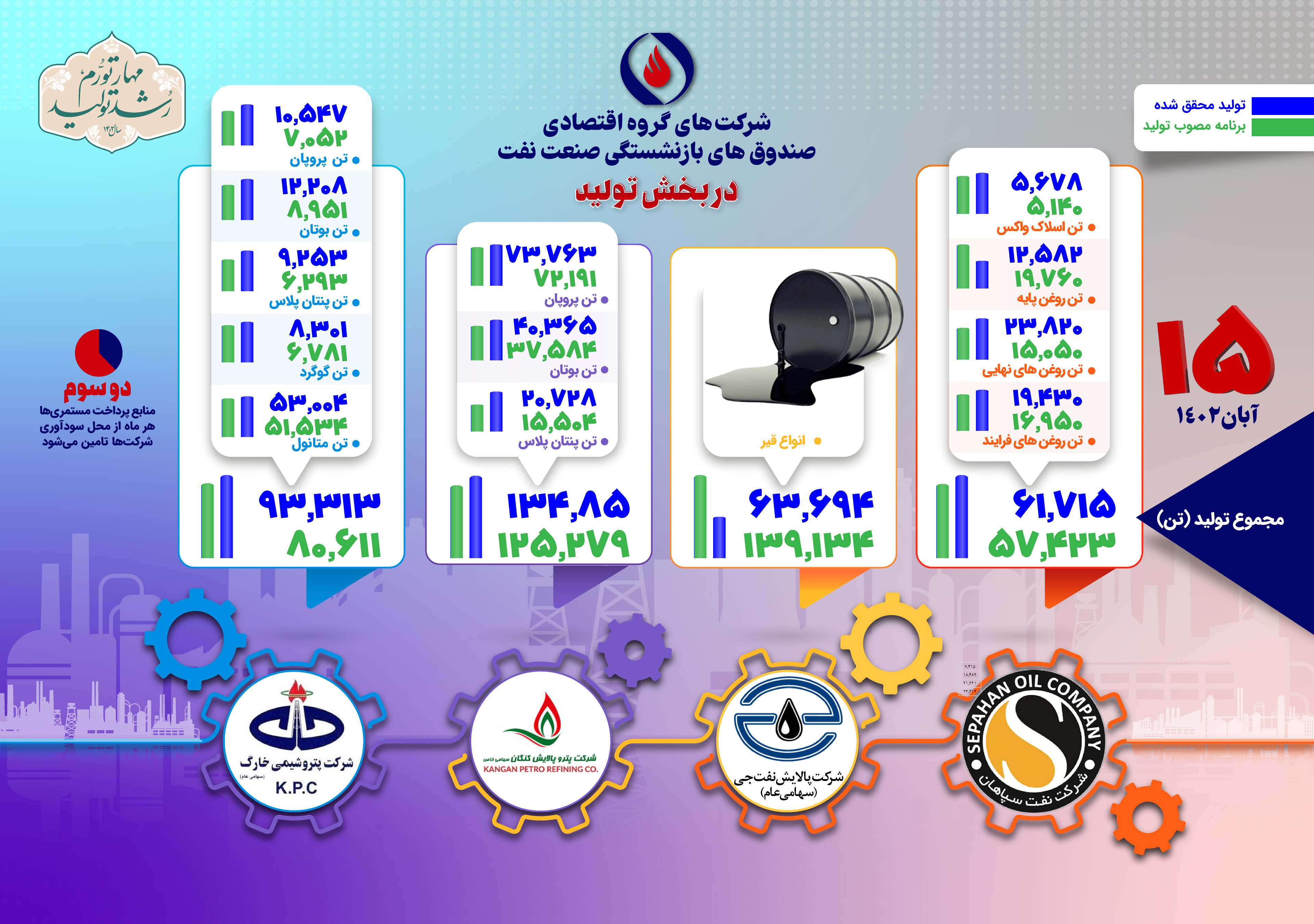 پانزدهمین گزارش از وضعیت تولید در شرکت‌های گروه اقتصادی صندوق بازنشستگی نفت