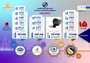 پانزدهمین گزارش شرکت‌های تولیدی گروه اقتصادی صندوق‌ها / افزایش قابل‌توجه تولید در پتروشیمی خارک 