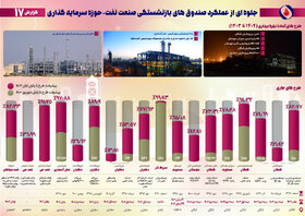 هفدهمین گزارش پیشرفت ماهانه طرح‌های گروه اقتصادی صندوق‌ها