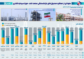 هجدهمین گزارش پیشرفت ماهانه طرح‌های گروه اقتصادی صندوق‌ها/ پیشرفت احداث نیروگاه ۱۵۰مگاواتی NGL۳۱۰۰ به بیش از ۹۰ درصد رسید