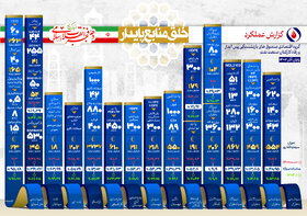« در مسیر خلق منابع پایدار » ۲۹ ماه پیشرفت مستمر