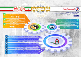 دستاوردهای بخش تولید شرکت‌های تولیدی گروه صندوق‌ها در دوره ۲۹ ماه گذشته