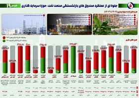 نوزدهمین گزارش پیشرفت ماهانه طرح‌های گروه اقتصادی صندوق‌ها