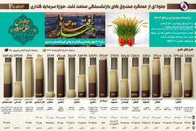 بیستمین گزارش پیشرفت ماهانه طرح‌های گروه اقتصادی صندوق‌ها
