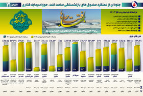 بیست‌ویکمین گزارش پیشرفت طرح‌های گروه اقتصادی صندوق‌ها
