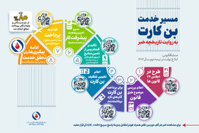 مرور گام‌های مسیر تحقق خدمت بن کارت
