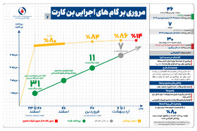 آخرین وضعیت پرداختی‌های بن کارت