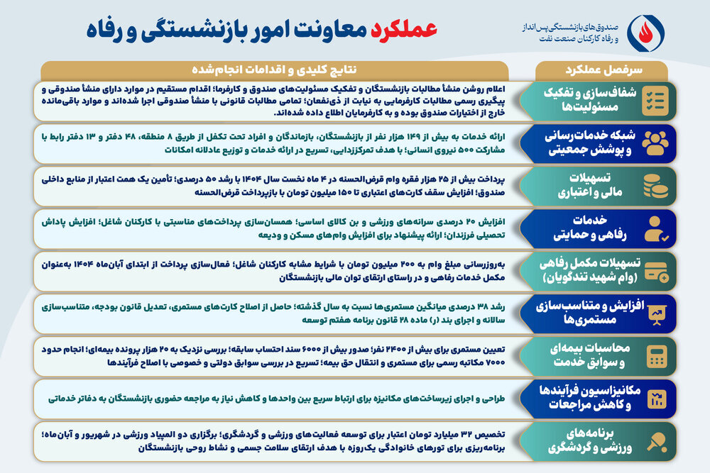 «از اقدام تا گزارش: روایت خدمات به ذی‌نفعان صنعت نفت»
