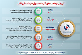 گزارش پرداخت‌های آذرماه صندوق بازنشستگی نفت
